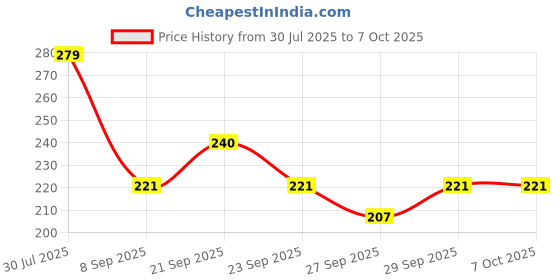 flipkart.com musiking Electric PULSE ELECTRIC STRING SET EGS03 SL MGA32 Guitar String musiking Price History Graph from 30 Jul 2025 to 6 Oct 2025
