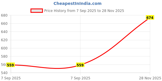 flipkart.com musiking Guitar Tuning Pegs musiking Price History Graph from 7 Sep 2025 to 28 Nov 2025