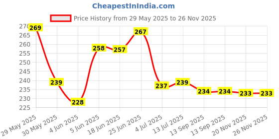 flipkart.com musiking industries Acoustic KARUNA STRING WITH BLACK CAPO AND 5 PICKS MDLA6 Guitar String musiking industries Price History Graph from 29 May 2025 to 26 Nov 2025