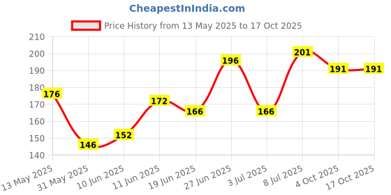flipkart.com musiking Iron, Steel Flute musiking Price History Graph from 13 May 2025 to 16 Oct 2025