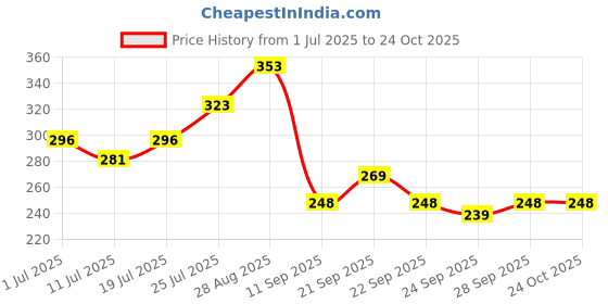 flipkart.com musiking UKULELE PADDED COVER FO Ukulele Bag musiking Price History Graph from 1 Jul 2025 to 23 Oct 2025