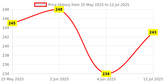 flipkart.com gifdeco MUSK 10 ML, LEMON GRASS 3ML Diffuser, Diffuser Set, Aroma Oil gifdeco Price History Graph from 25 May 2025 to 12 Jul 2025