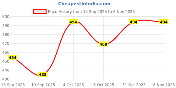 flipkart.com denim Musk After Shave denim Price History Graph from 13 Sep 2025 to 6 Nov 2025