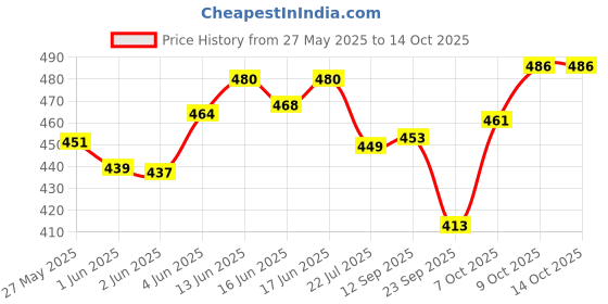 flipkart.com denim Musk After Shave Lotion (100ml) denim Price History Graph from 27 May 2025 to 13 Oct 2025