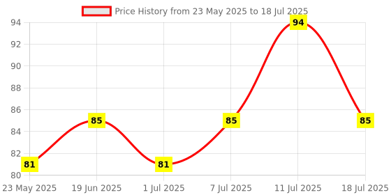 flipkart.com godrej aer Musk After Smoke Car Freshener Diffuser godrej aer Price History Graph from 23 May 2025 to 11 Jul 2025