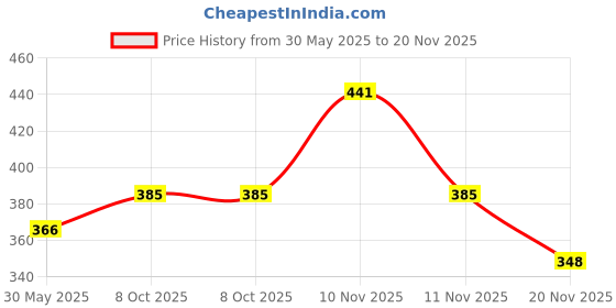 flipkart.com godrej musk after smoke Car Freshener Diffuser godrej Price History Graph from 30 May 2025 to 20 Nov 2025