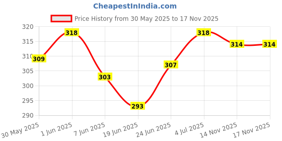flipkart.com godrej aer Musk After Smoke Car Freshener Spray godrej aer Price History Graph from 30 May 2025 to 16 Nov 2025