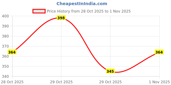 flipkart.com godrej Musk After Smoke Fragrance Diffuser godrej Price History Graph from 28 Oct 2025 to 29 Oct 2025