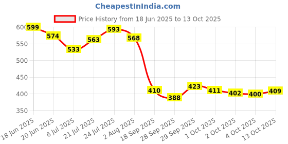 flipkart.com jovan Musk and Black Musk Deodorant Body Spray For Men 150ML Each (Pack of 2) Deodorant Spray-For Men jovan Price History Graph from 18 Jun 2025 to 13 Oct 2025
