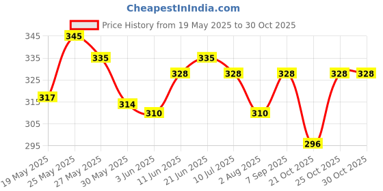flipkart.com old spice Musk Atomizer After Shave Lotion old spice Price History Graph from 19 May 2025 to 29 Oct 2025