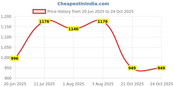 flipkart.com musk baby Baby carrier nest cum sleeping bag, 0-12 Months, cotton Sleeping Bag musk baby Price History Graph from 20 Jun 2025 to 23 Oct 2025