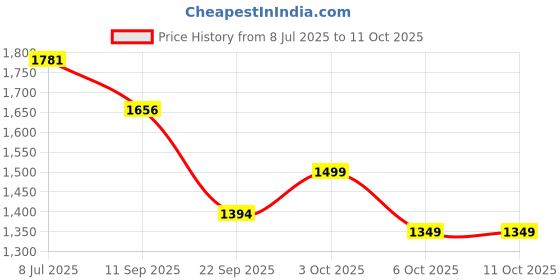 flipkart.com musk baby Bedding nest, portable and adjustable, 0-24 months, cotton Sleeping Bag musk baby Price History Graph from 8 Jul 2025 to 11 Oct 2025