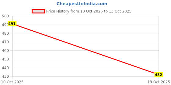 flipkart.com musk baby MUSTARD PILLOW Mustard Seeds Toons & Characters Baby Pillow Pack of 2 musk baby Price History Graph from 2 Oct 2025 to 10 Oct 2025