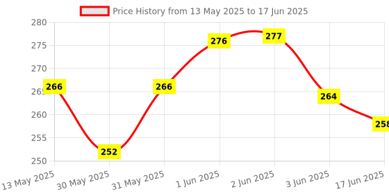 flipkart.com dweep india Musk Car Freshener Diffuser dweep india Price History Graph from 13 May 2025 to 17 Jun 2025