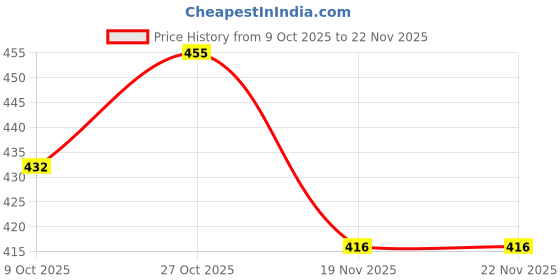 flipkart.com shadow happy nights Musk Car Freshener Refill shadow happy nights Price History Graph from 9 Oct 2025 to 22 Nov 2025