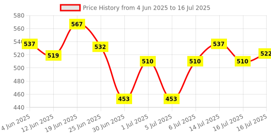 flipkart.com jovan Musk Combo Set jovan Price History Graph from 4 Jun 2025 to 16 Jul 2025