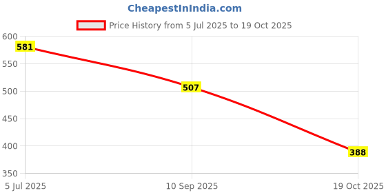 flipkart.com jovan Musk Deodorant Body Spray For Men 150ML Each (Pack of 2) Deodorant Spray - For Men jovan Price History Graph from 5 Jul 2025 to 19 Oct 2025