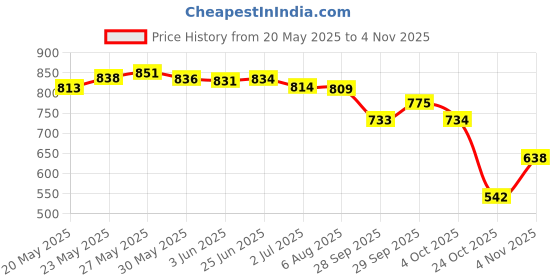 flipkart.com jovan Musk Deodorant Body Spray For Men 150ML Each (Pack of 3) Deodorant Spray-For Men jovan Price History Graph from 20 May 2025 to 4 Nov 2025