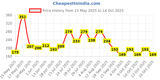 flipkart.com brut Musk Deodorant for Men | Long Lasting and Elegant Musky Fragrance 200ml Deodorant Spray-For Men brut Price History Graph from 15 May 2025 to 14 Oct 2025