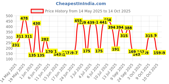 flipkart.com brut Musk Deodorant Spray for Men Deodorant Spray-For Men brut Price History Graph from 14 May 2025 to 13 Oct 2025