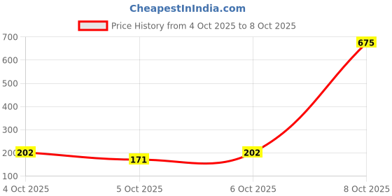 flipkart.com aramusk MUSK, EQUITY & SPEED assorted Long Lasting Masculine Fragrance Deodorant Spray - For Men aramusk Price History Graph from 4 Oct 2025 to 8 Oct 2025