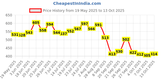 flipkart.com jovan Musk For Men Deodorant Spray Pack of 2 Deodorant Spray-For Men jovan Price History Graph from 19 May 2025 to 13 Oct 2025
