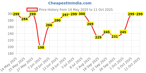 flipkart.com uno aroma Musk Fragrance Car Freshener Diffuser uno aroma Price History Graph from 14 May 2025 to 11 Oct 2025