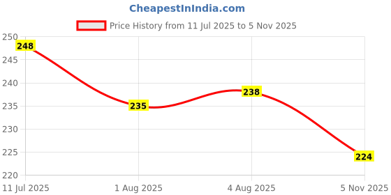 flipkart.com airroma Musk Hanging Premium Car Perfume With Natural Essential Fragrance Oils Car Freshener Diffuser airroma Price History Graph from 11 Jul 2025 to 5 Nov 2025