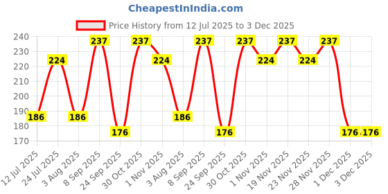 flipkart.com pierre cardin Musk Matte Black Ball Pen pierre cardin Price History Graph from 12 Jul 2025 to 3 Dec 2025