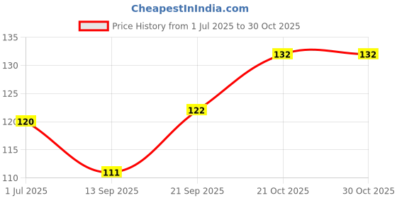 flipkart.com orkay MUSK MELON MILK SHAKE orkay Price History Graph from 1 Jul 2025 to 30 Oct 2025