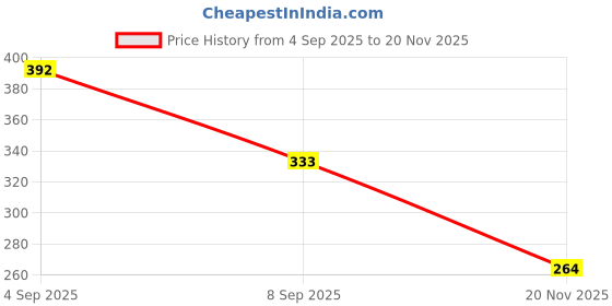 flipkart.com al-nuaim Musk Rizali + Zatax Non Alcoholic Body Spray 200 ml for Men and Women| 400 ml Deodorant Spray - For Men al-nuaim Price History Graph from 4 Sep 2025 to 20 Nov 2025