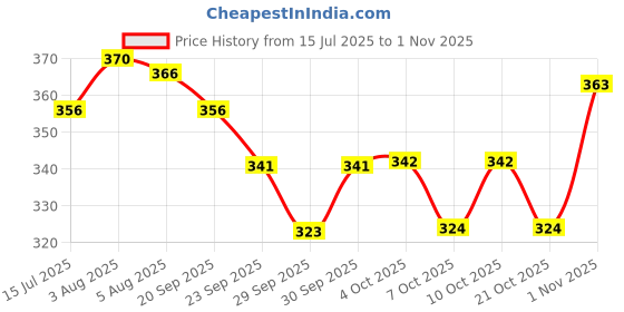 flipkart.com vista auto care Musk Spray vista auto care Price History Graph from 15 Jul 2025 to 1 Nov 2025