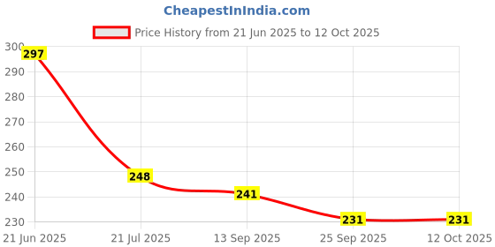 flipkart.com ratopolis muskal/rat trap/mouse trap Iron Ultimate Solution to All Rat Problems Live Trap ratopolis Price History Graph from 21 Jun 2025 to 11 Oct 2025