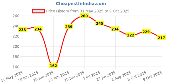 flipkart.com muskan collection Nylon Kids Washable SINGLEROUNDMN01 Mosquito Net muskan collection Price History Graph from 31 May 2025 to 9 Oct 2025