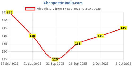 flipkart.com muskan creation Men Vest muskan creation Price History Graph from 17 Sep 2025 to 8 Oct 2025