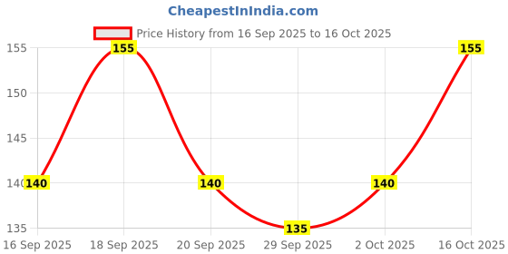 flipkart.com muskan creation Men Vest muskan creation Price History Graph from 16 Sep 2025 to 16 Oct 2025
