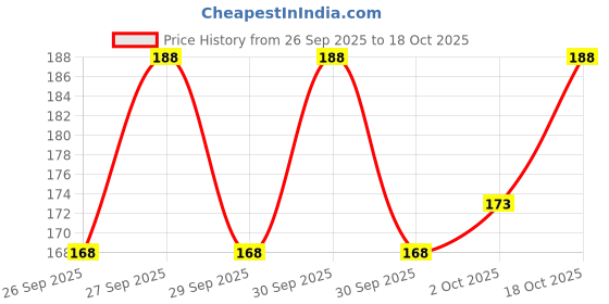 flipkart.com muskan creation Men Vest muskan creation Price History Graph from 26 Sep 2025 to 18 Oct 2025