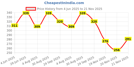 flipkart.com muskan creation Pack of 2 Men Solid Blue, Black Track Pants muskan creation Price History Graph from 4 Jun 2025 to 21 Nov 2025
