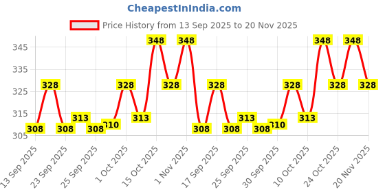 flipkart.com muskan creation Pack of 2 Men Solid Grey, Black Track Pants muskan creation Price History Graph from 13 Sep 2025 to 20 Nov 2025