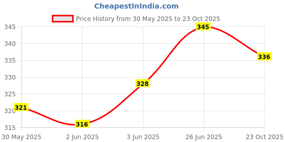 flipkart.com muskan creation Pack of 2 Men Solid Grey Track Pants muskan creation Price History Graph from 30 May 2025 to 23 Oct 2025