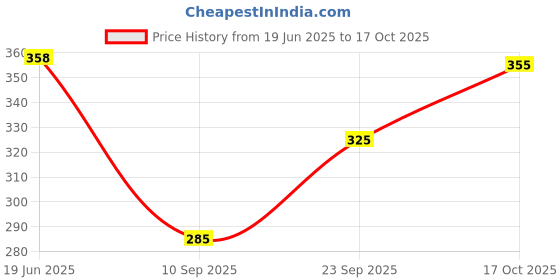 flipkart.com muskan creation Pack of 2 Men Solid Grey Track Pants muskan creation Price History Graph from 19 Jun 2025 to 17 Oct 2025