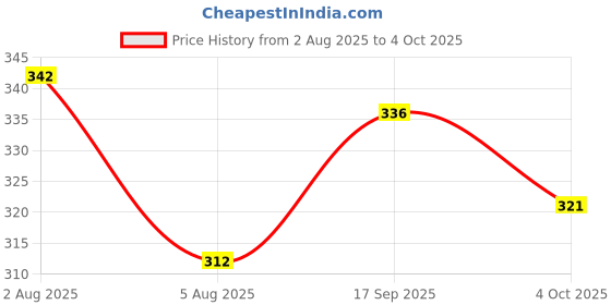 flipkart.com muskan creation Pack of 2 Men Solid Grey Track Pants muskan creation Price History Graph from 2 Aug 2025 to 4 Oct 2025