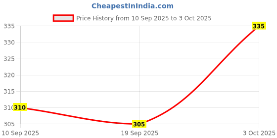 flipkart.com muskan creation Pack of 2 Men Solid Olive, Grey Track Pants muskan creation Price History Graph from 10 Sep 2025 to 3 Oct 2025