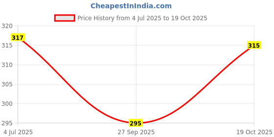 flipkart.com muskan creation Pack of 2 Men Vest muskan creation Price History Graph from 4 Jul 2025 to 19 Oct 2025