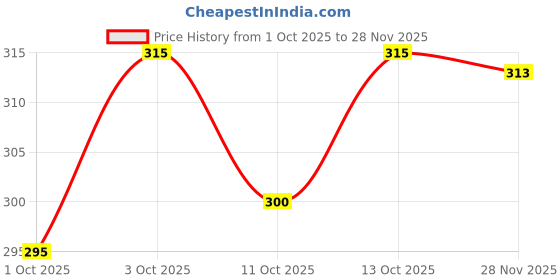 flipkart.com muskan creation Pack of 2 Men Vest muskan creation Price History Graph from 1 Oct 2025 to 28 Nov 2025