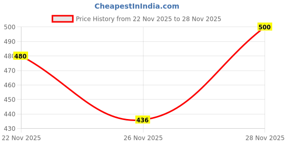 flipkart.com glowme Muskan Creations analog watch Analog Watch - For Men Skeletonround glowme Price History Graph from 22 Nov 2025 to 28 Nov 2025