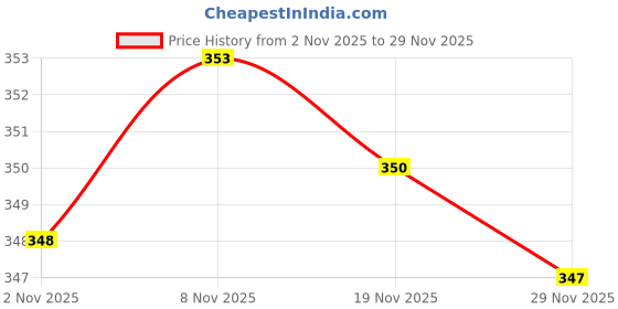flipkart.com muskan fab Woven Banarasi Cotton Silk Saree muskan fab Price History Graph from 2 Nov 2025 to 29 Nov 2025