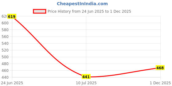 flipkart.com muskan knitwear Men Checkered V Neck Black Sweater muskan knitwear Price History Graph from 24 Jun 2025 to 1 Dec 2025