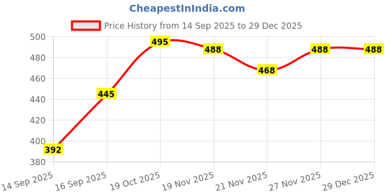 flipkart.com muskan knitwear Men Checkered V Neck Black Sweater muskan knitwear Price History Graph from 14 Sep 2025 to 29 Dec 2025