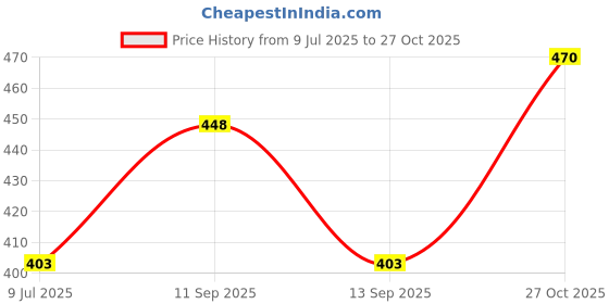 flipkart.com muskan knitwear Men Checkered V Neck Blue, Grey Sweater muskan knitwear Price History Graph from 9 Jul 2025 to 27 Oct 2025